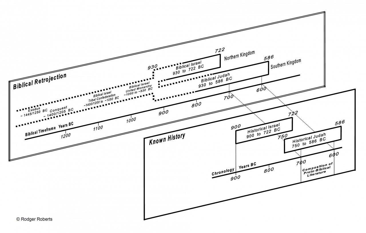 The Bible and History
